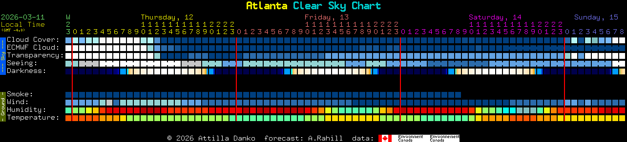 Current forecast for Atlanta Clear Sky Chart