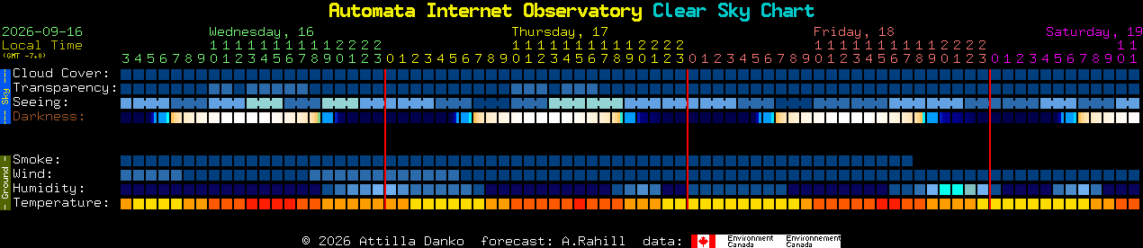 Current forecast for Automata Internet Observatory Clear Sky Chart