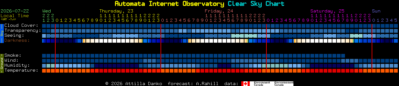 Current forecast for Automata Internet Observatory Clear Sky Chart