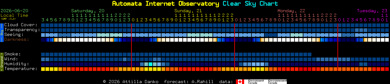 Current forecast for Automata Internet Observatory Clear Sky Chart