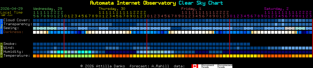 Current forecast for Automata Internet Observatory Clear Sky Chart