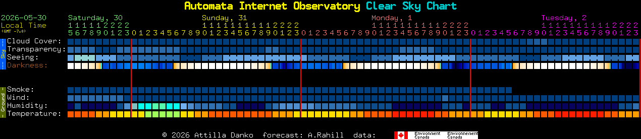 Current forecast for Automata Internet Observatory Clear Sky Chart