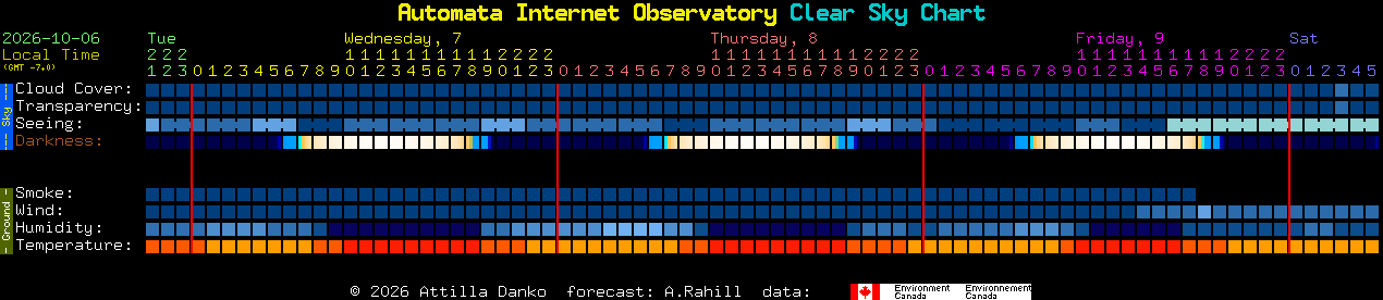 Current forecast for Automata Internet Observatory Clear Sky Chart
