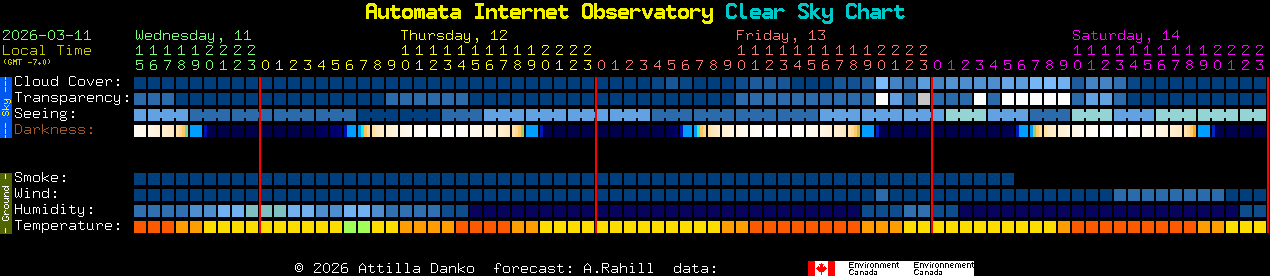 Current forecast for Automata Internet Observatory Clear Sky Chart
