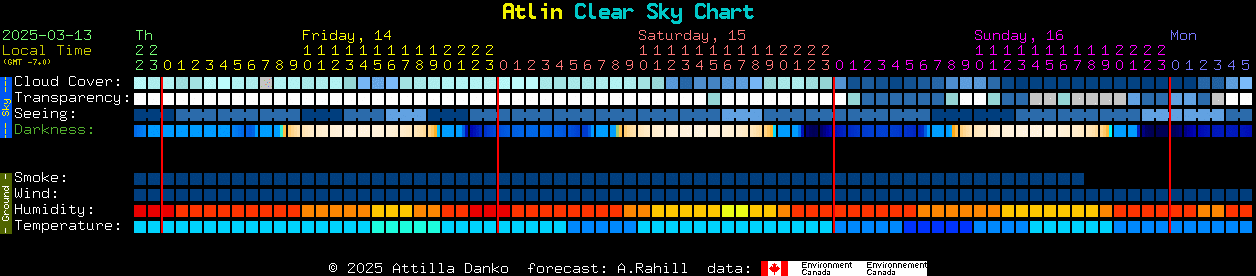 Current forecast for Atlin Clear Sky Chart