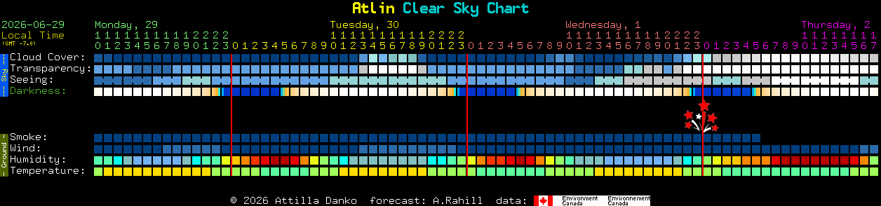 Current forecast for Atlin Clear Sky Chart
