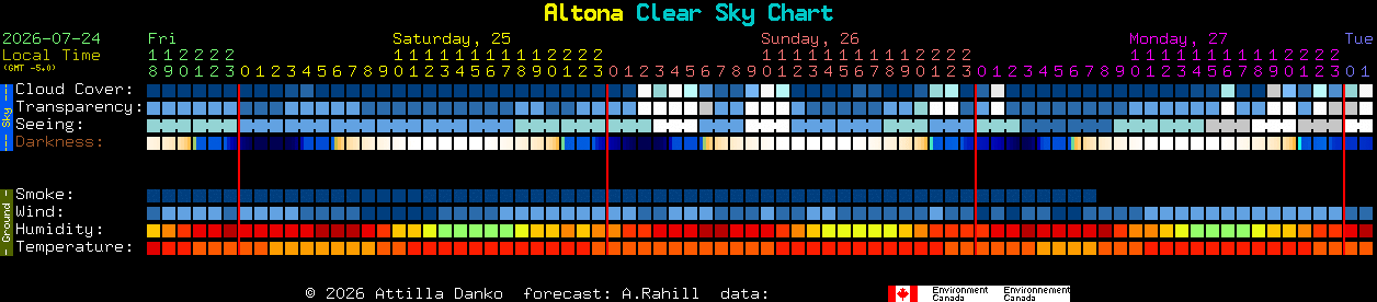 Current forecast for Altona Clear Sky Chart