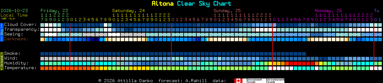 Current forecast for Altona Clear Sky Chart