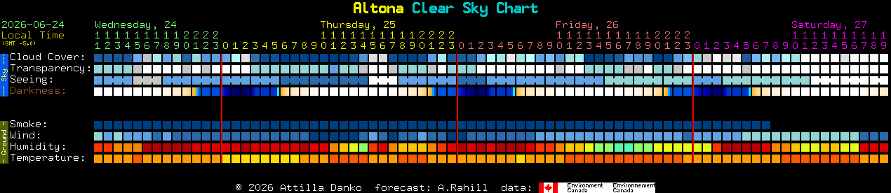 Current forecast for Altona Clear Sky Chart