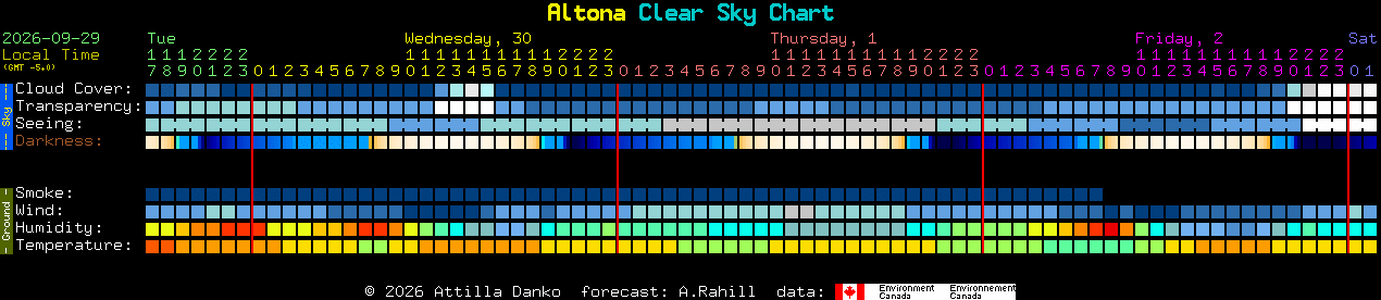 Current forecast for Altona Clear Sky Chart