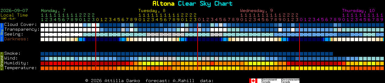 Current forecast for Altona Clear Sky Chart