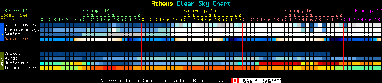 Current forecast for Athens Clear Sky Chart