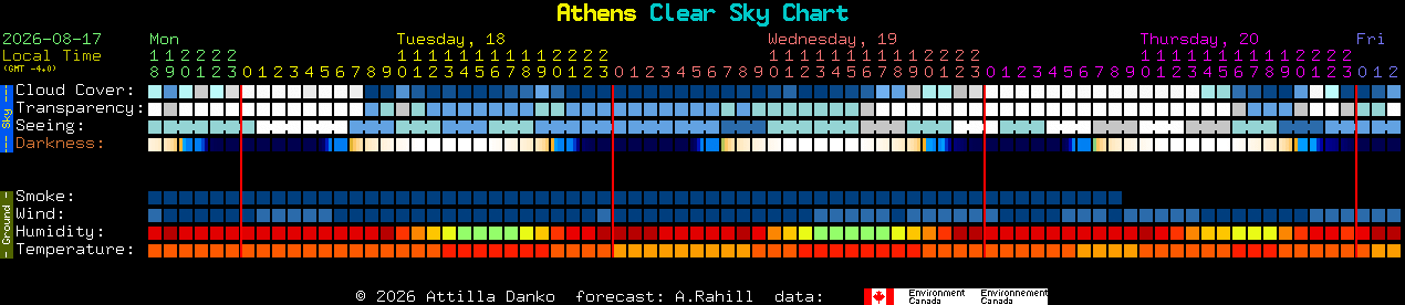 Current forecast for Athens Clear Sky Chart