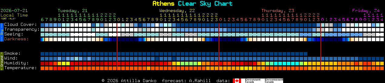 Current forecast for Athens Clear Sky Chart