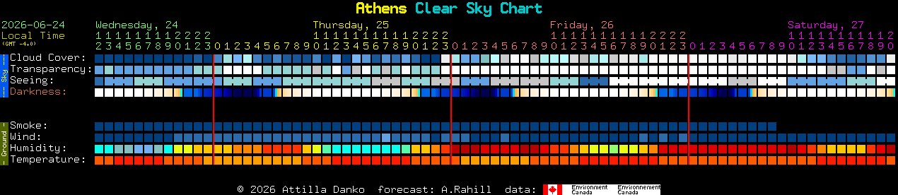 Current forecast for Athens Clear Sky Chart