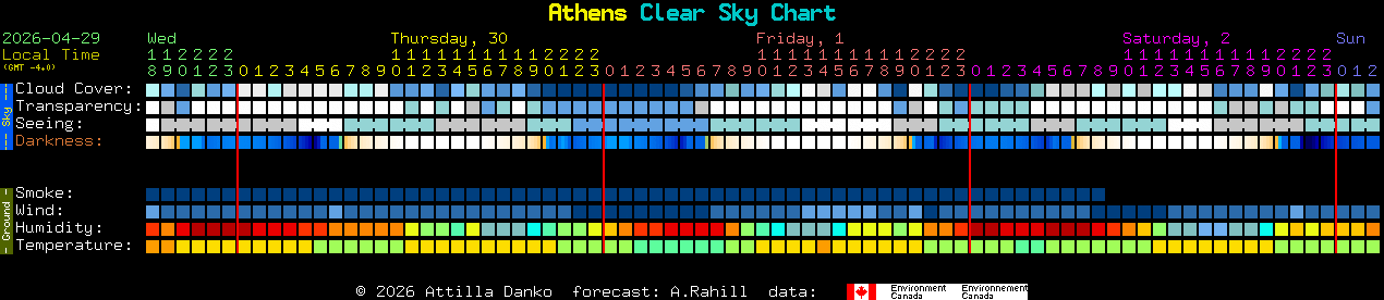 Current forecast for Athens Clear Sky Chart