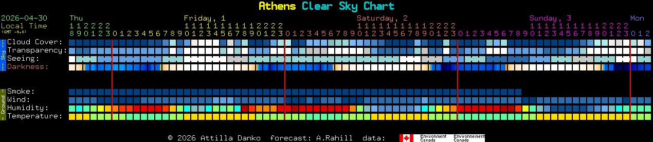 Current forecast for Athens Clear Sky Chart