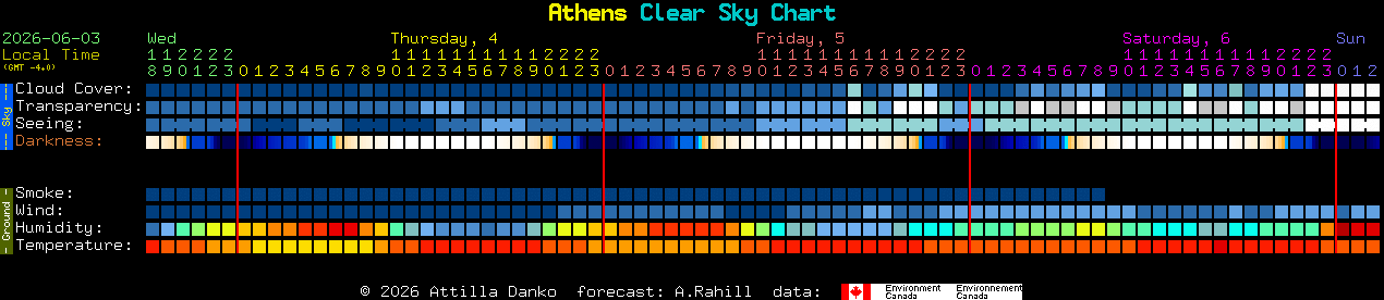 Current forecast for Athens Clear Sky Chart