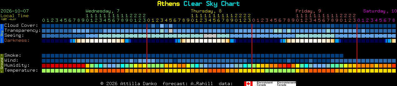 Current forecast for Athens Clear Sky Chart