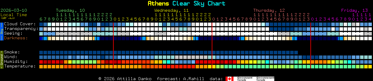 Current forecast for Athens Clear Sky Chart