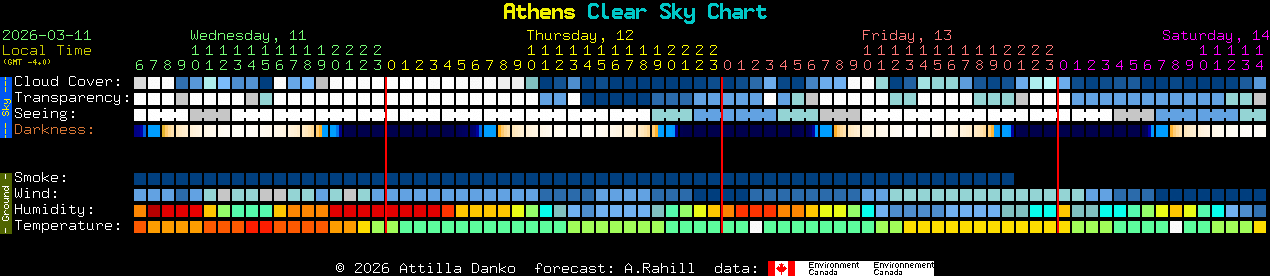 Current forecast for Athens Clear Sky Chart