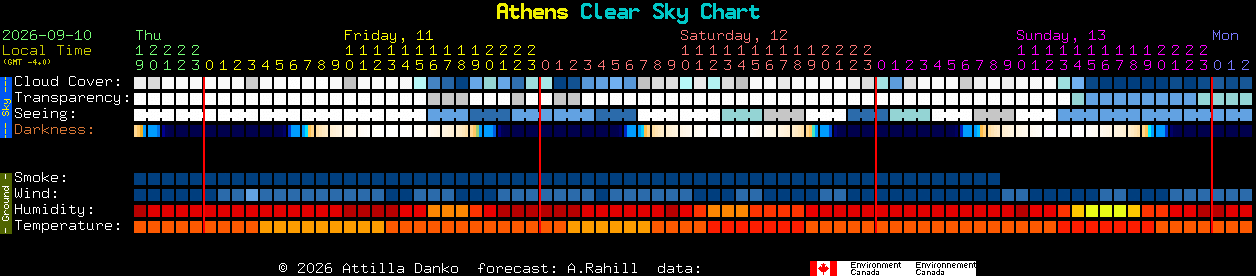 Current forecast for Athens Clear Sky Chart