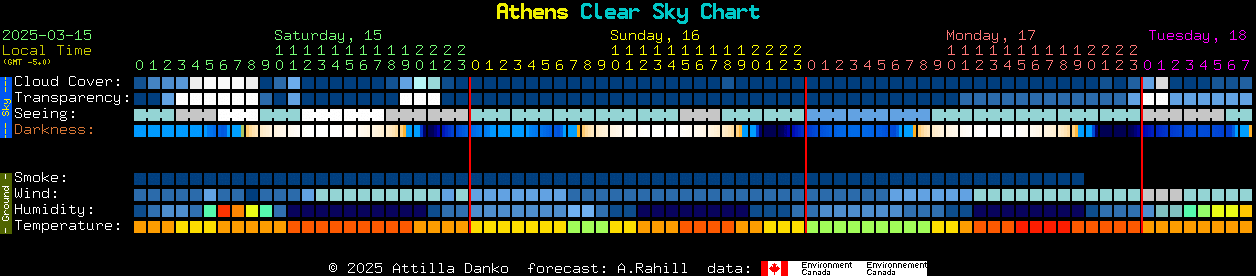 Current forecast for Athens Clear Sky Chart