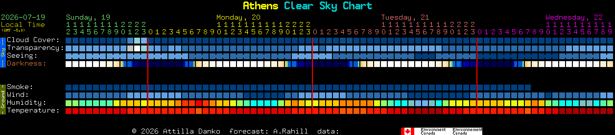 Current forecast for Athens Clear Sky Chart
