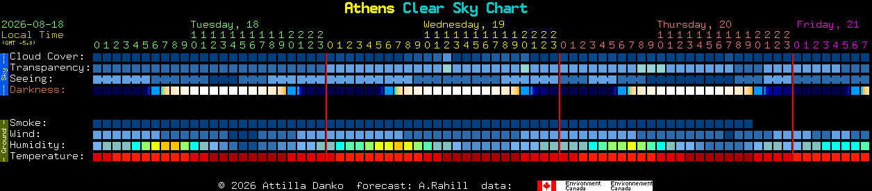 Current forecast for Athens Clear Sky Chart