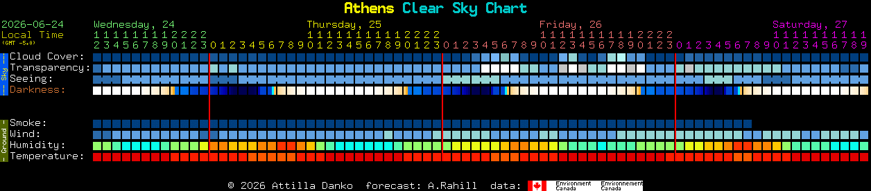 Current forecast for Athens Clear Sky Chart