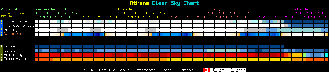 Current forecast for Athens Clear Sky Chart