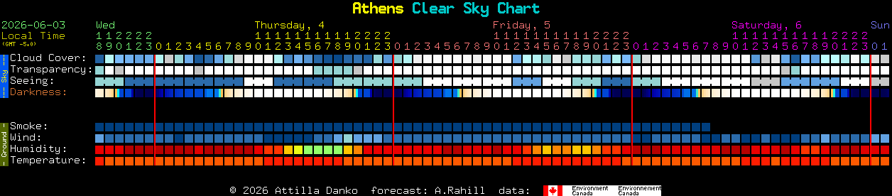 Current forecast for Athens Clear Sky Chart