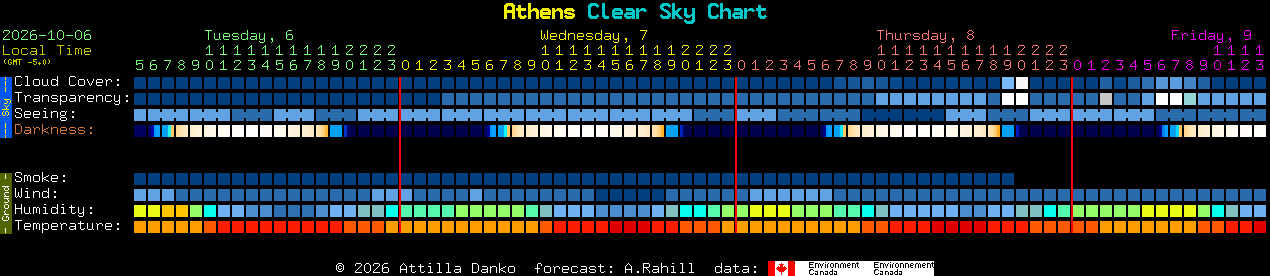 Current forecast for Athens Clear Sky Chart