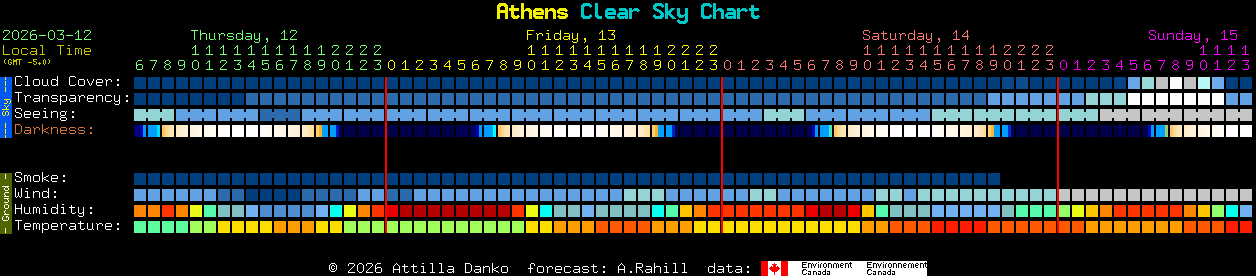 Current forecast for Athens Clear Sky Chart