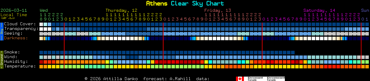 Current forecast for Athens Clear Sky Chart