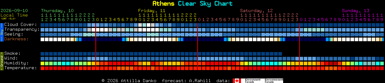 Current forecast for Athens Clear Sky Chart