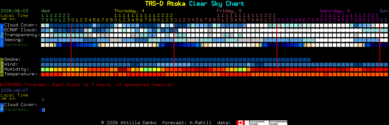 Current forecast for TAS-D Atoka Clear Sky Chart