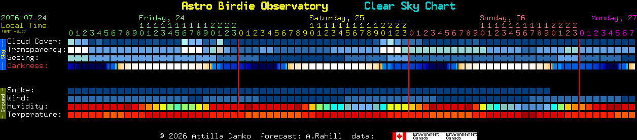 Current forecast for Astro Birdie Observatory Clear Sky Chart