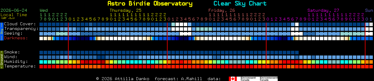 Current forecast for Astro Birdie Observatory Clear Sky Chart