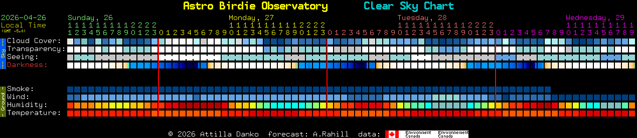 Current forecast for Astro Birdie Observatory Clear Sky Chart