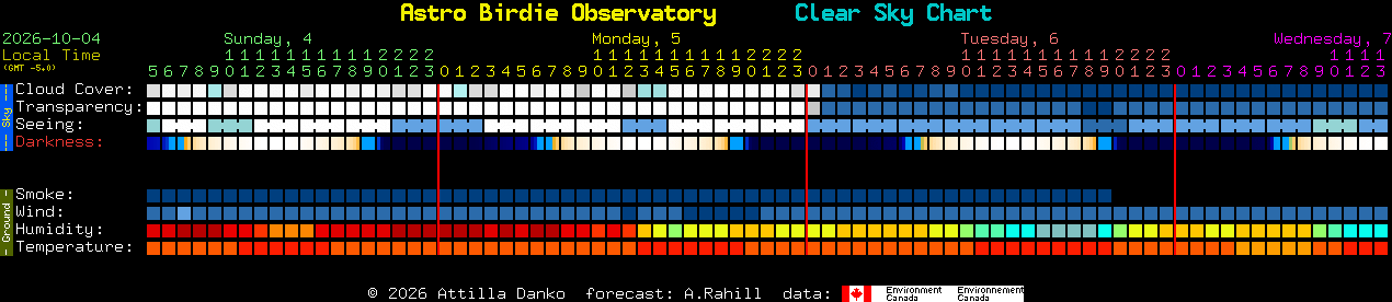 Current forecast for Astro Birdie Observatory Clear Sky Chart