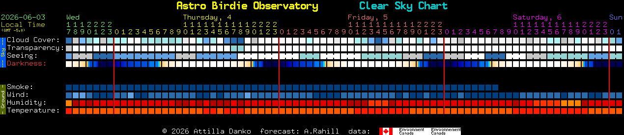 Current forecast for Astro Birdie Observatory Clear Sky Chart