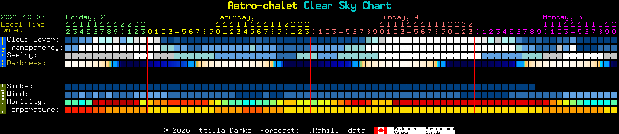 Current forecast for Astro-chalet Clear Sky Chart
