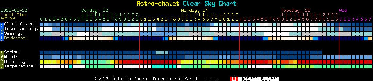 Current forecast for Astro-chalet Clear Sky Chart