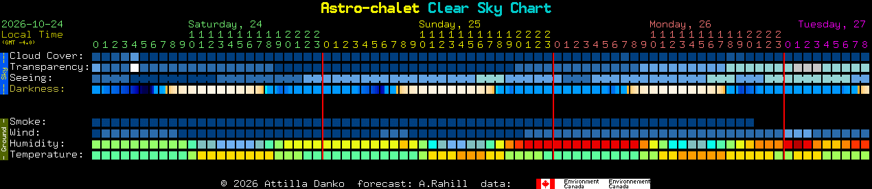 Current forecast for Astro-chalet Clear Sky Chart