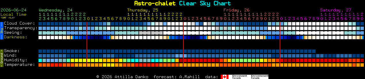 Current forecast for Astro-chalet Clear Sky Chart