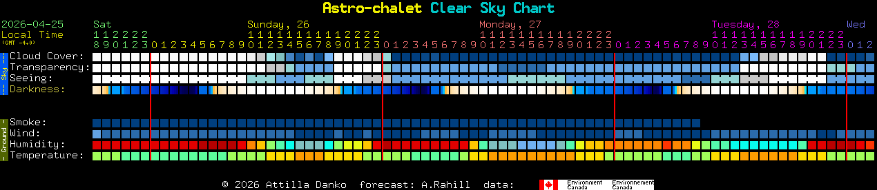 Current forecast for Astro-chalet Clear Sky Chart
