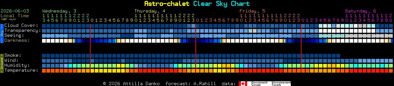 Current forecast for Astro-chalet Clear Sky Chart