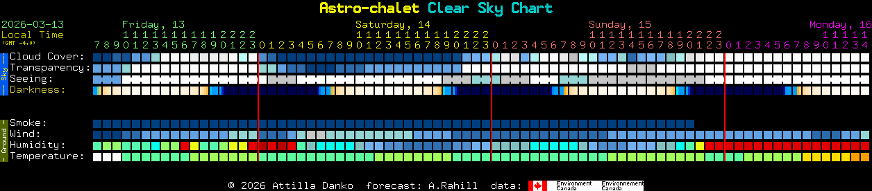 Current forecast for Astro-chalet Clear Sky Chart