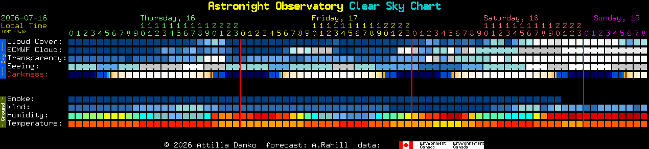 Current forecast for Astronight Observatory Clear Sky Chart